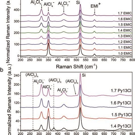 Raman Spectra Of Py13clalcl3 And Emic Alcl3 Ionic Liquid Normalized