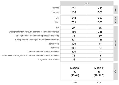 Graphiques univariés et bivariés avec ggplot2