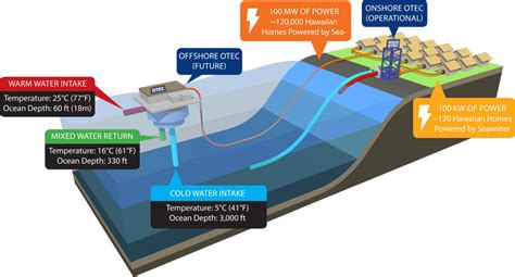 Il calore dell oceano diventa elettricità con Otec