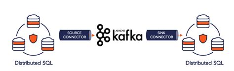 Reasons Why Apache Kafka Needs A Distributed Sql Database Yugabyte