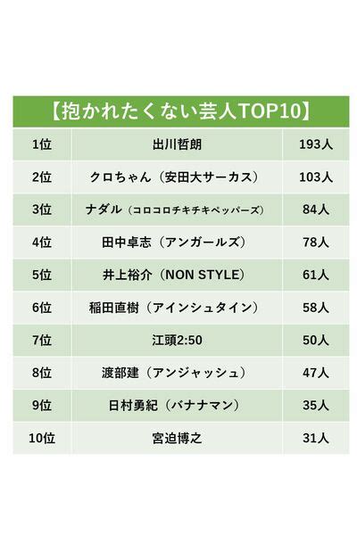 《抱かれたい芸人ランキング》2位に千鳥・大悟がランクインするも圧倒的1位は納得のイケメン、抱かれたくない1位はもはや殿堂入り（4ページ目