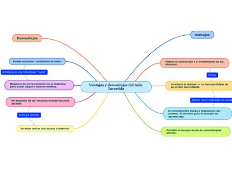 Ventajas Y Desventajas Del Aula Invertida Mind Map