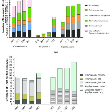 Antimicrobial Resistance Profile Of Gram Negative A And Gram Positive