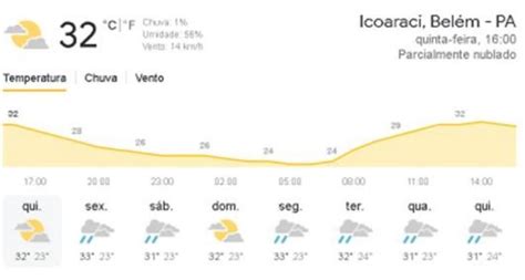 Observe atentamente o gráfico de previsão do tempo para a cidade De