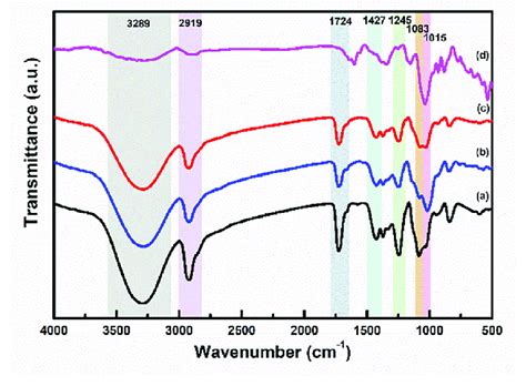 The Atr Ftir Of A Pva B Pm C Pa And D Pam Membranes