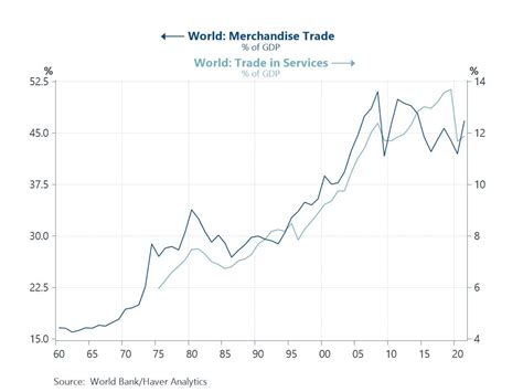 Charts of the Week (Jan 13, 2023) - Haver Analytics