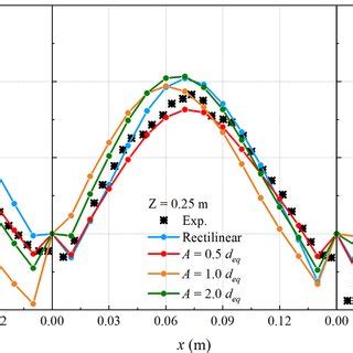 Profiles Of Time Averaged Axial Liquid Velocity Along The X Direction