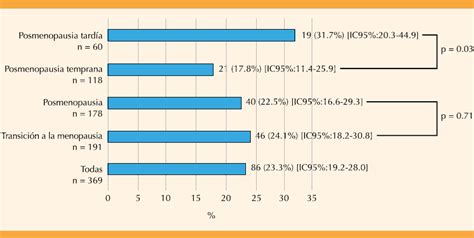 Evaluación del síndrome genitourinario de la menopausia con el