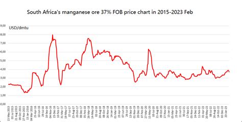 Chart Global Minerals And Metals Information Center Mining Bulletin