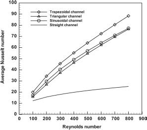 Average Nusselt number vs Reynolds number at ϕ 0 05 Download