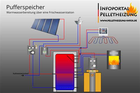 Warmwasserspeicher Solarspeicher Hydraulisches Konzept Pelletheizung