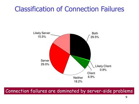 PPT - NetProfiler: Profiling Networks From the Edge PowerPoint