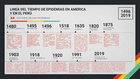 LINEA DEL TIEMPO DE EPIDEMIAS EN AMERICA Y EN EL PERÚ