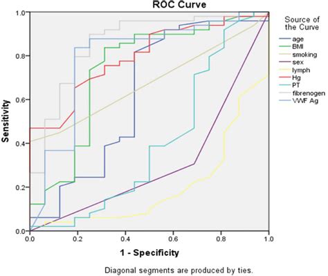 Roc Curves For Multivariate Logistic Regression Models Of Significant