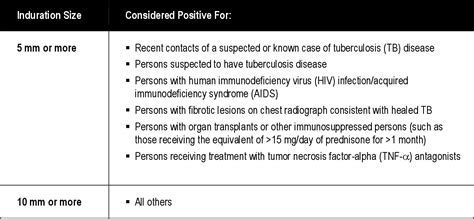 Table From Diagnosis And Treatment Of Latent Tuberculosis Infection