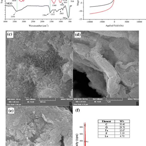 A The FTIR Spectra Of Magnetic Graphene Oxide MGO Nanocomposite