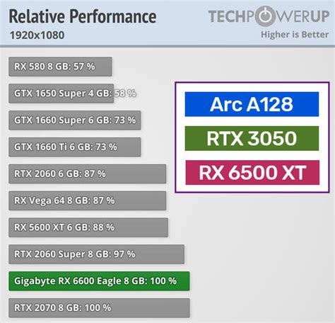 NVIDIA GeForce RTX 3050 Dikabarkan Lebih Cepat Dari GTX 1660 SUPER