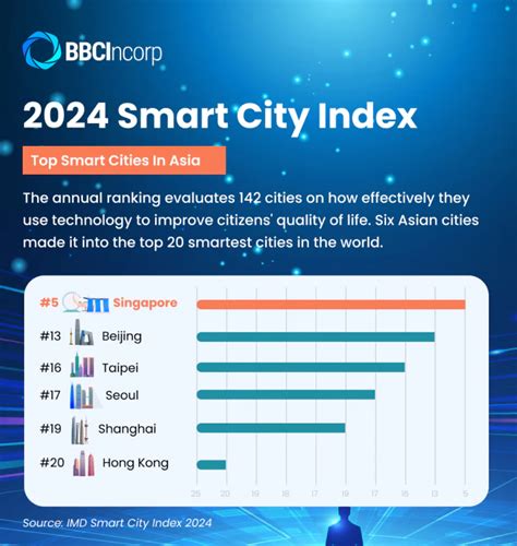 The Impact Of Smart Cities On Business Growth In Asia