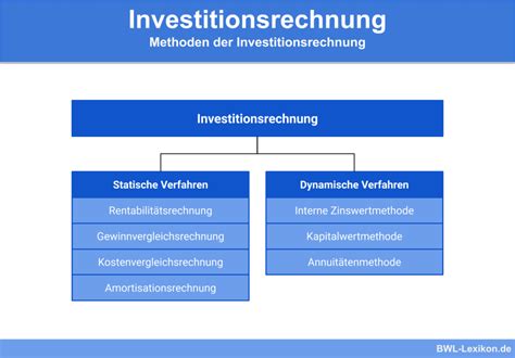 Statische Investitionsrechnung Definition Erklärung Beispiele