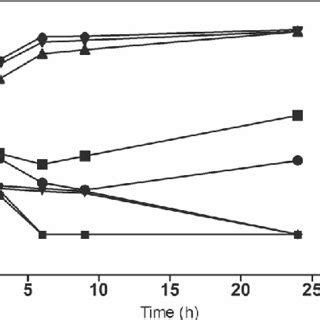 In Vitro Time Kill Curves Of Sarafloxacin Against The E Coli O78