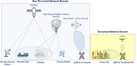 Introduction Satellite Communication