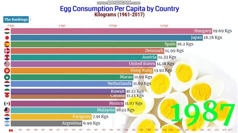 Egg Consumption Per Capita By Country Top Egg Consumption