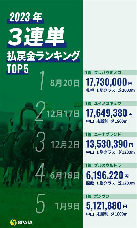 【競馬】3連単の最高額は1773万円 2023年中央競馬の高額配当ランキング（spaia）｜dメニューニュース（nttドコモ）