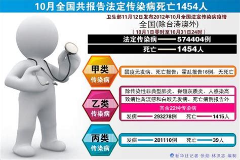 10月全国共报告法定传染病死亡1454人