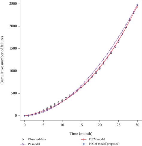 Fitted Mean Value Functions For The System Download Scientific Diagram