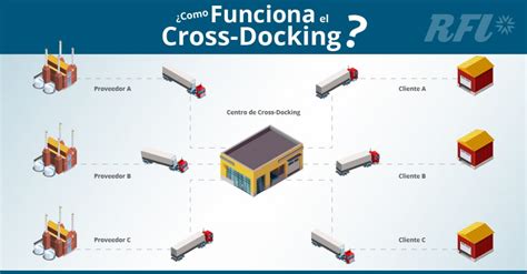 El Cross Docking La Logística Sin Almacén