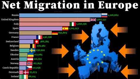 Net Migration In European Countries 1960 2020 Youtube