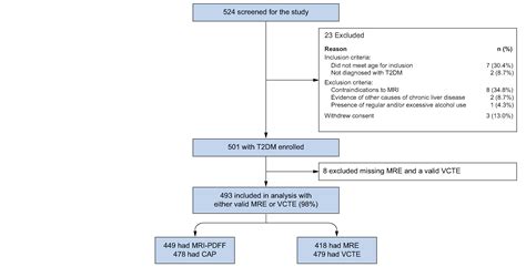 A Prospective Study On The Prevalence Of Nafld Advanced Fibrosis