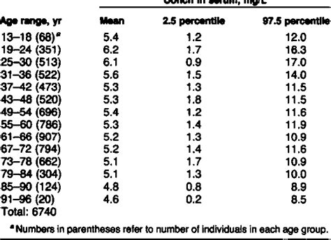 Table 1 From Sex And Age Related Differences In Bilirubin