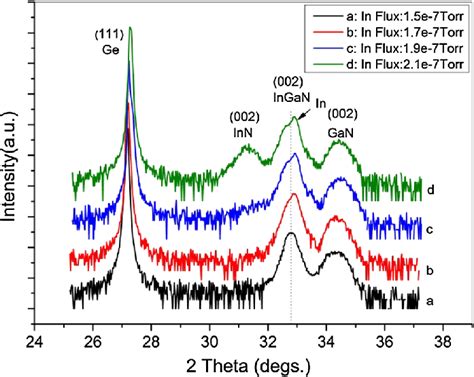 Xrd X 2h Scans Of Ingan Films Deposited Under Different In Fluxes