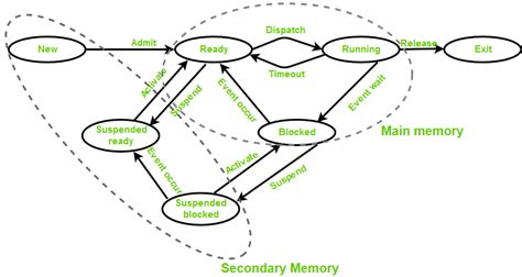 States Of A Process In Operating System Geeksforgeeks Download