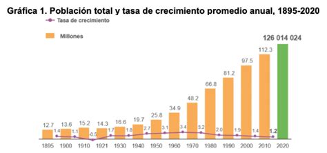 INEGI da a conocer los resultados del Censo de Población y Vivienda 2020