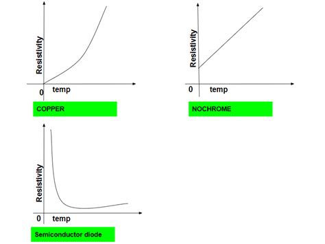 Resistivity Formula Derivation Formula And Solved Examples