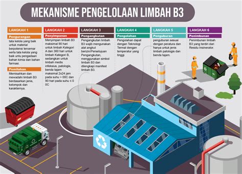 CARA PENANGANAN LIMBAH B3 YANG EFEKTIF AMAN Izin Lingkungan