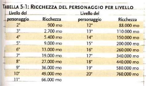 Ricchezza Per Livello D D 5e Regole Dragons Lair