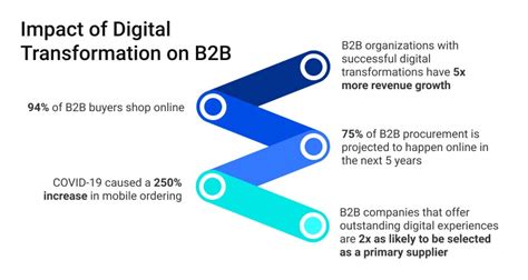 A Guide On Digital Transformation For B2B Object Edge