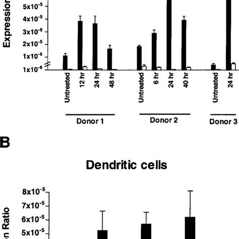 Ifn Mrna Levels In Myeloid Cells A Expression In Monocytes Untreated