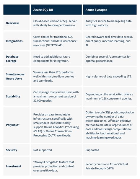 Microsoft Azure SQL DB Vs Azure Synapse How To Select The Right Data