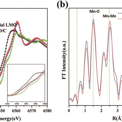 A Normalized Mn K Edge Xanes Spectra Of The Nanosized Lmo C Compared