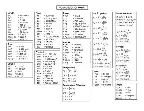 conversion  units notes conversion  units length  ft