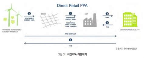 Re100관점에서 바라본 전력구매계약ppa 전기저널