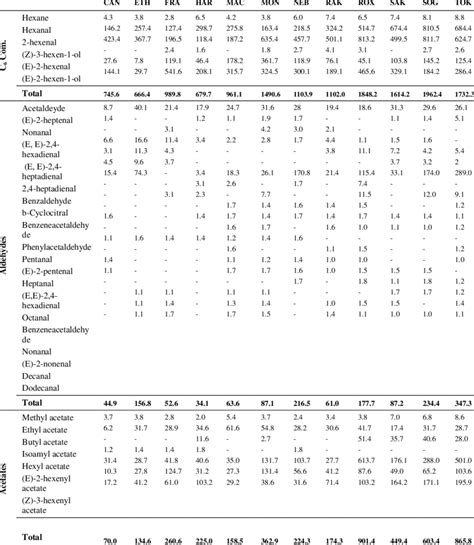 Composition And Quantification Of The Volatile Compounds In Apricot