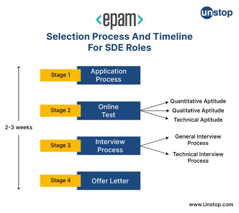 A Complete Guide To EPAM Recruitment Process 2024 Unstop