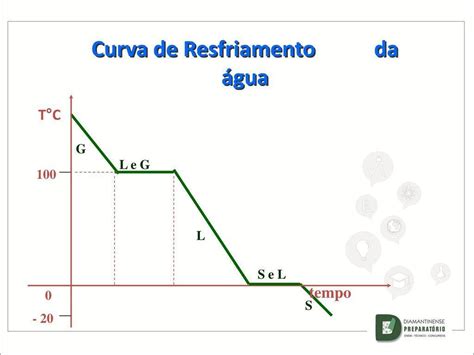 Curva De Resfriamento Da Gua