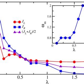 A Power Spectra Of The Two Oscillators In The Left Red And Right