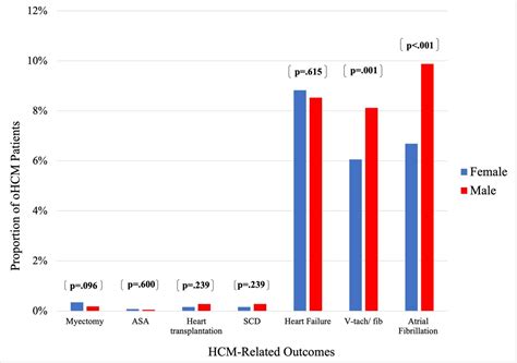 Sex Differences In Clinical Outcomes For Obstructive Hypertrophic